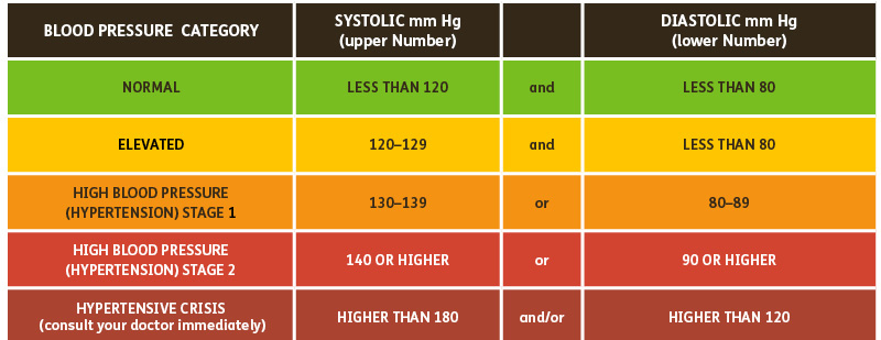 blood pressure chart