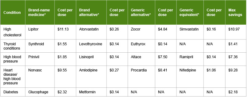 Generic versus alternative drugs